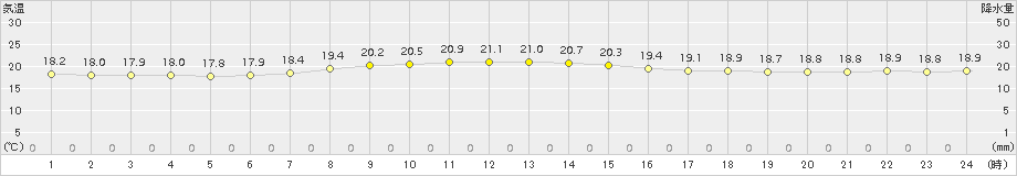 今金(>2018年08月29日)のアメダスグラフ