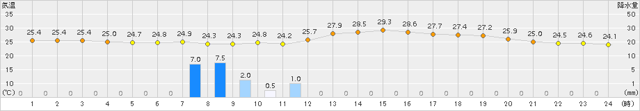 羽咋(>2018年08月29日)のアメダスグラフ