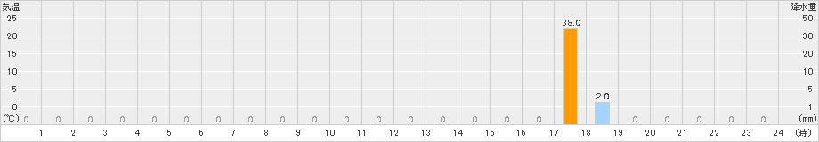 下北山(>2018年08月29日)のアメダスグラフ
