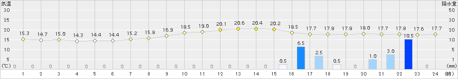 美深(>2018年08月30日)のアメダスグラフ