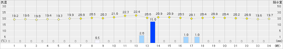 神恵内(>2018年08月30日)のアメダスグラフ