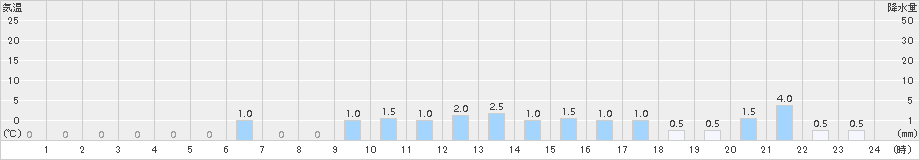 三股(>2018年08月30日)のアメダスグラフ