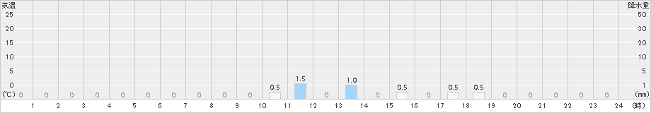 小利別(>2018年08月30日)のアメダスグラフ