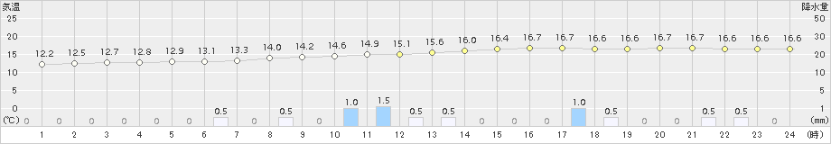 本別(>2018年08月30日)のアメダスグラフ