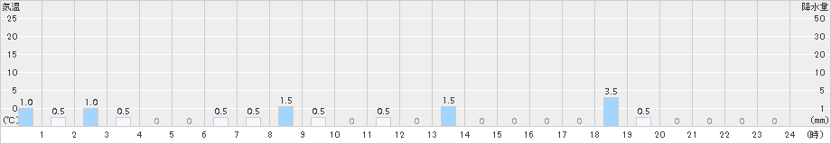 幌満(>2018年08月30日)のアメダスグラフ