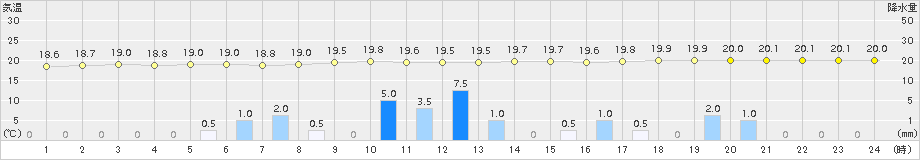 長万部(>2018年08月30日)のアメダスグラフ