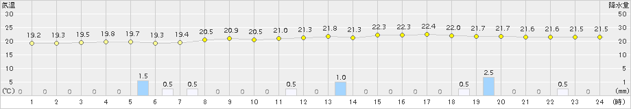 せたな(>2018年08月30日)のアメダスグラフ