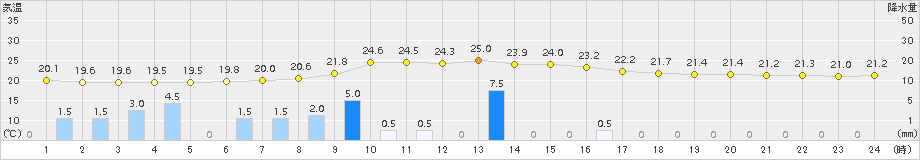 鷹巣(>2018年08月30日)のアメダスグラフ