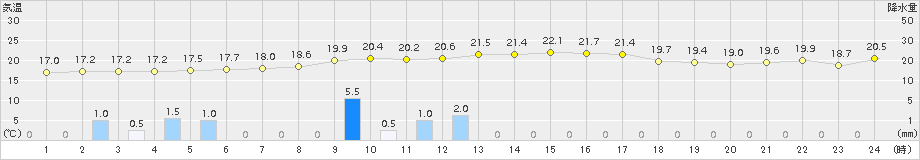 葛巻(>2018年08月30日)のアメダスグラフ