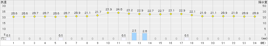 花巻(>2018年08月30日)のアメダスグラフ