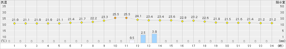 江刺(>2018年08月30日)のアメダスグラフ