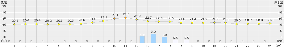 気仙沼(>2018年08月30日)のアメダスグラフ