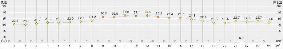 飯舘(>2018年08月30日)のアメダスグラフ