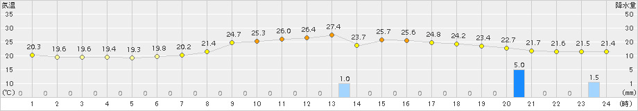 猪苗代(>2018年08月30日)のアメダスグラフ
