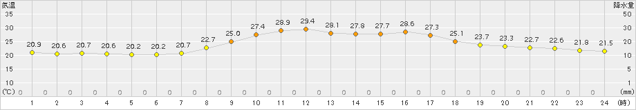 只見(>2018年08月30日)のアメダスグラフ