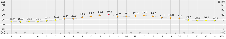 日立(>2018年08月30日)のアメダスグラフ