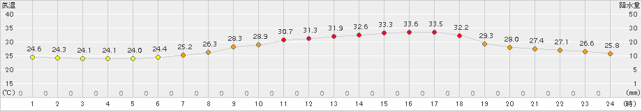 熊谷(>2018年08月30日)のアメダスグラフ