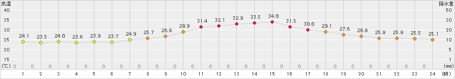 勝沼(>2018年08月30日)のアメダスグラフ