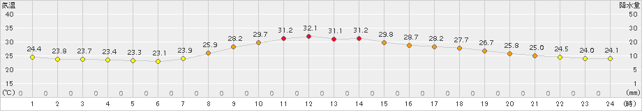 切石(>2018年08月30日)のアメダスグラフ