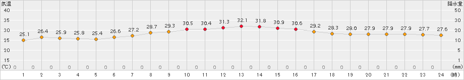 網代(>2018年08月30日)のアメダスグラフ