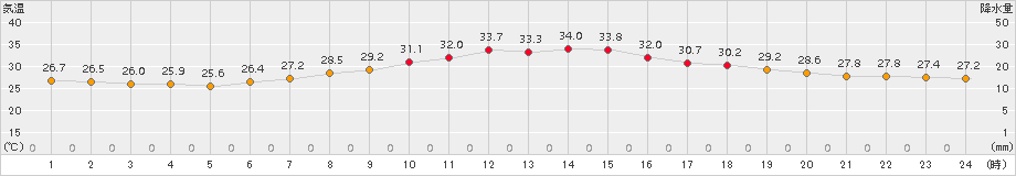 大府(>2018年08月30日)のアメダスグラフ