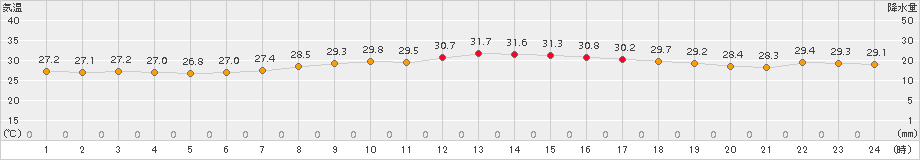 セントレア(>2018年08月30日)のアメダスグラフ