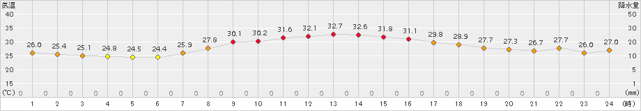 四日市(>2018年08月30日)のアメダスグラフ