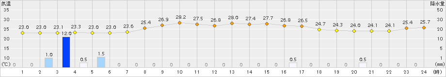 羽茂(>2018年08月30日)のアメダスグラフ