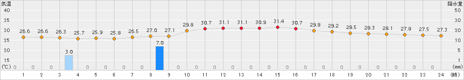 名護(>2018年08月30日)のアメダスグラフ