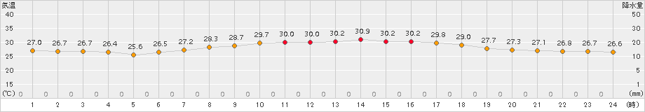 仲筋(>2018年08月30日)のアメダスグラフ