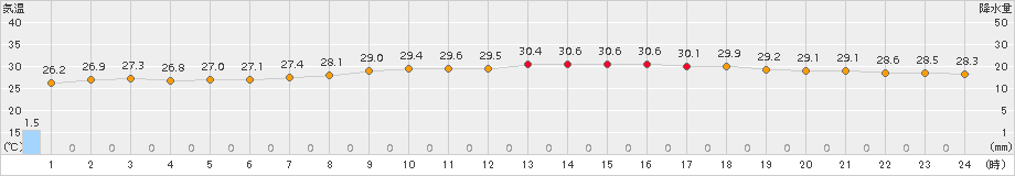 石垣島(>2018年08月30日)のアメダスグラフ