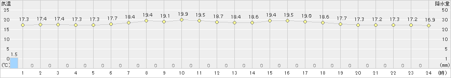 中頓別(>2018年08月31日)のアメダスグラフ