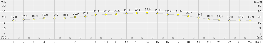 幌加内(>2018年08月31日)のアメダスグラフ