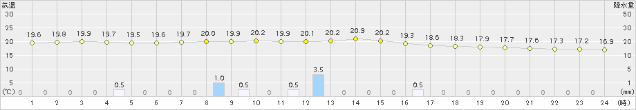 夕張(>2018年08月31日)のアメダスグラフ