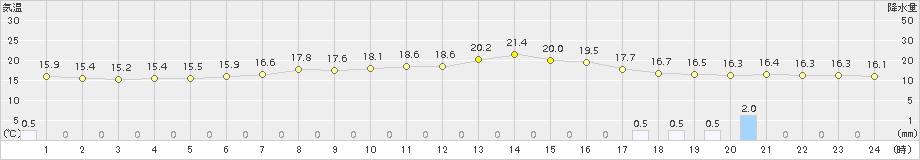 羅臼(>2018年08月31日)のアメダスグラフ