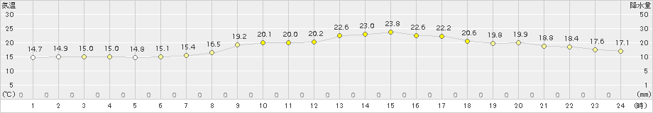 上札内(>2018年08月31日)のアメダスグラフ