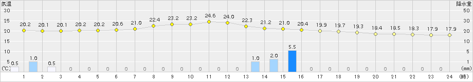 厚真(>2018年08月31日)のアメダスグラフ