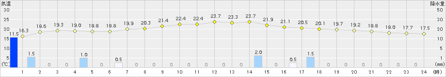 日高(>2018年08月31日)のアメダスグラフ