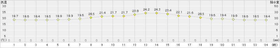 中杵臼(>2018年08月31日)のアメダスグラフ