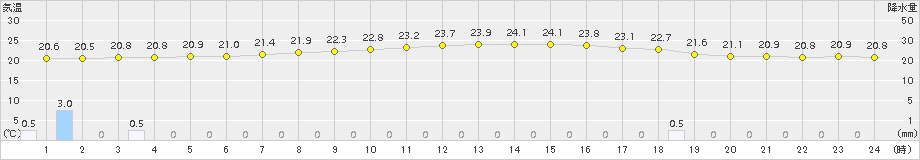 好摩(>2018年08月31日)のアメダスグラフ