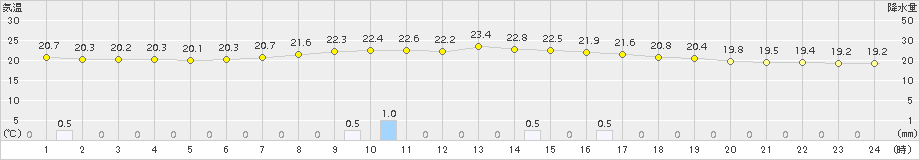 南郷(>2018年08月31日)のアメダスグラフ