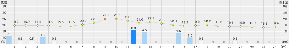 大町(>2018年08月31日)のアメダスグラフ