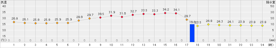 四日市(>2018年08月31日)のアメダスグラフ