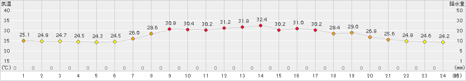 南伊勢(>2018年08月31日)のアメダスグラフ