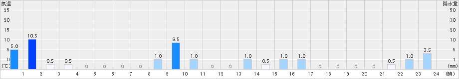 室谷(>2018年08月31日)のアメダスグラフ