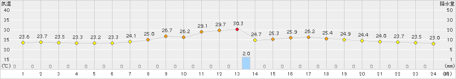 庄原(>2018年08月31日)のアメダスグラフ