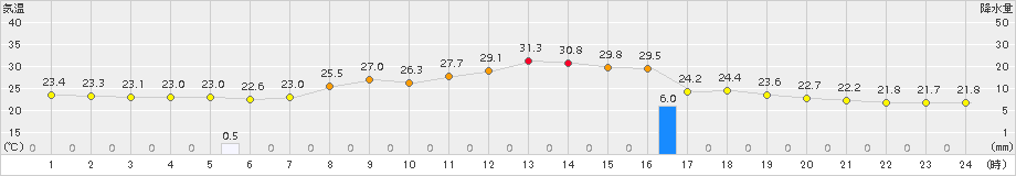 久万(>2018年08月31日)のアメダスグラフ