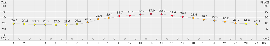 人吉(>2018年08月31日)のアメダスグラフ