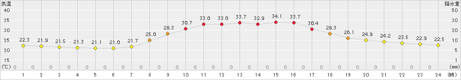 神門(>2018年08月31日)のアメダスグラフ