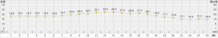 神恵内(>2018年09月01日)のアメダスグラフ